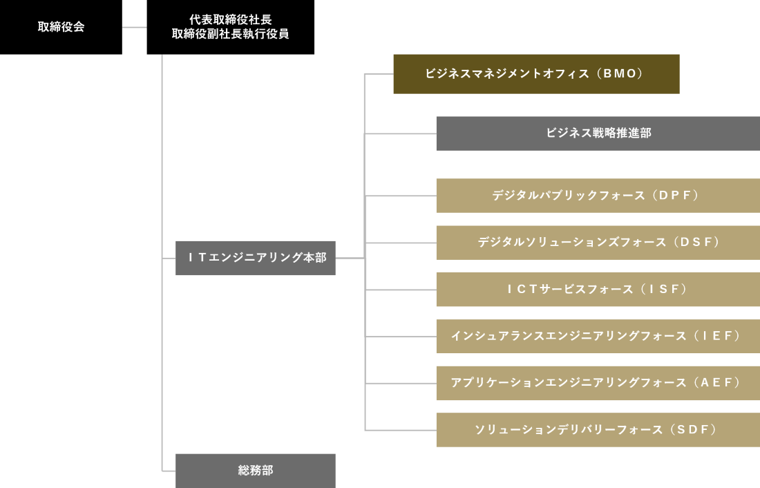 組織図