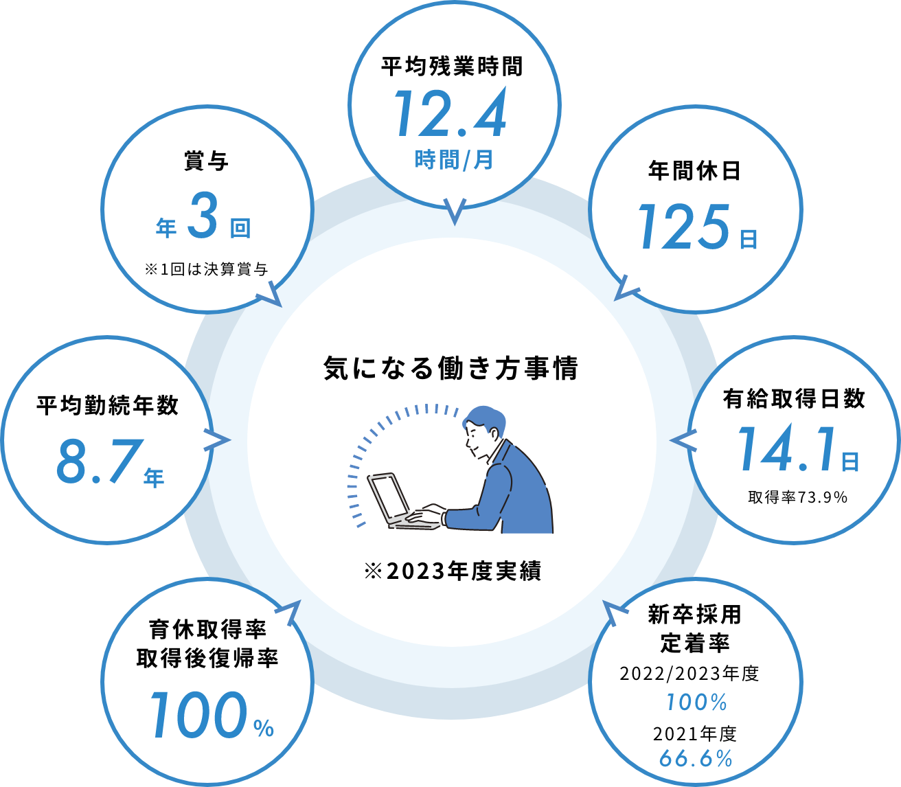 気になる働き方事情