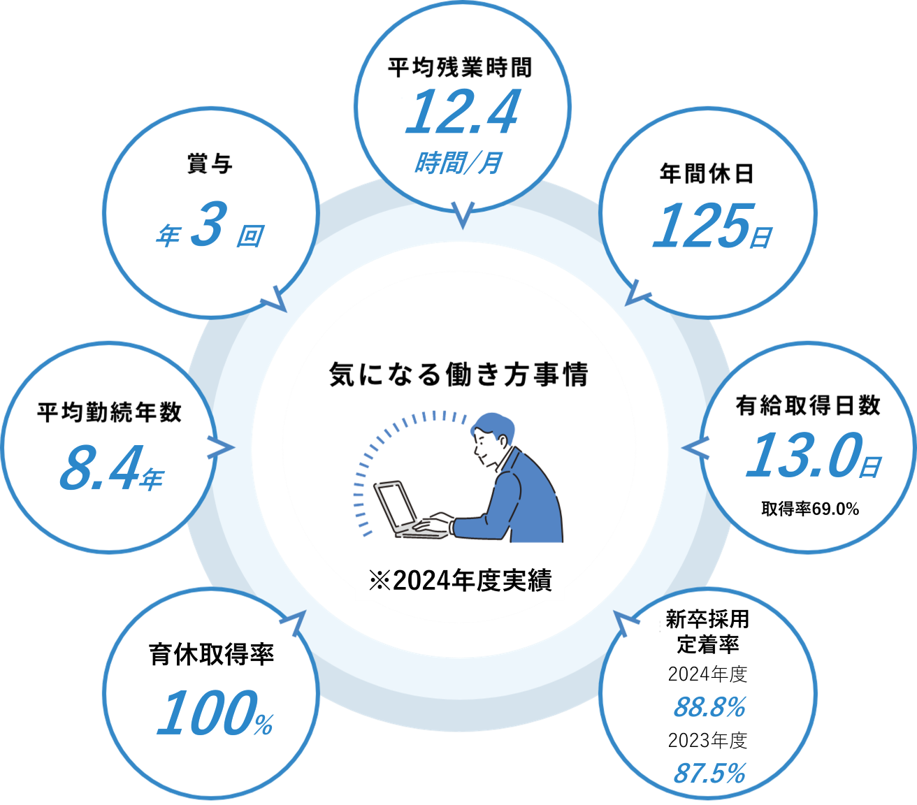 気になる働き方事情