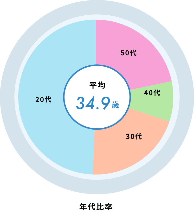 年代比率