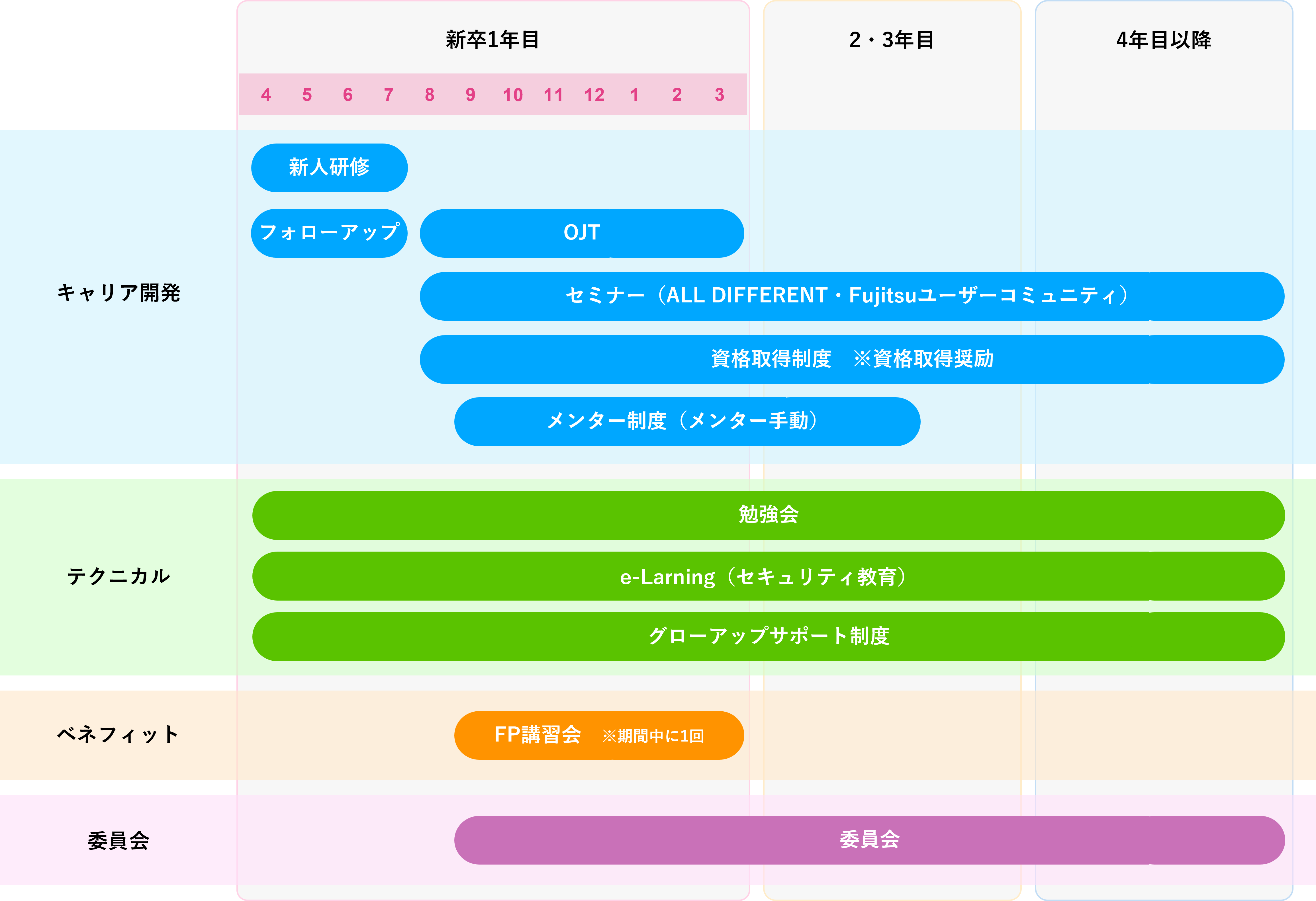 研修制度