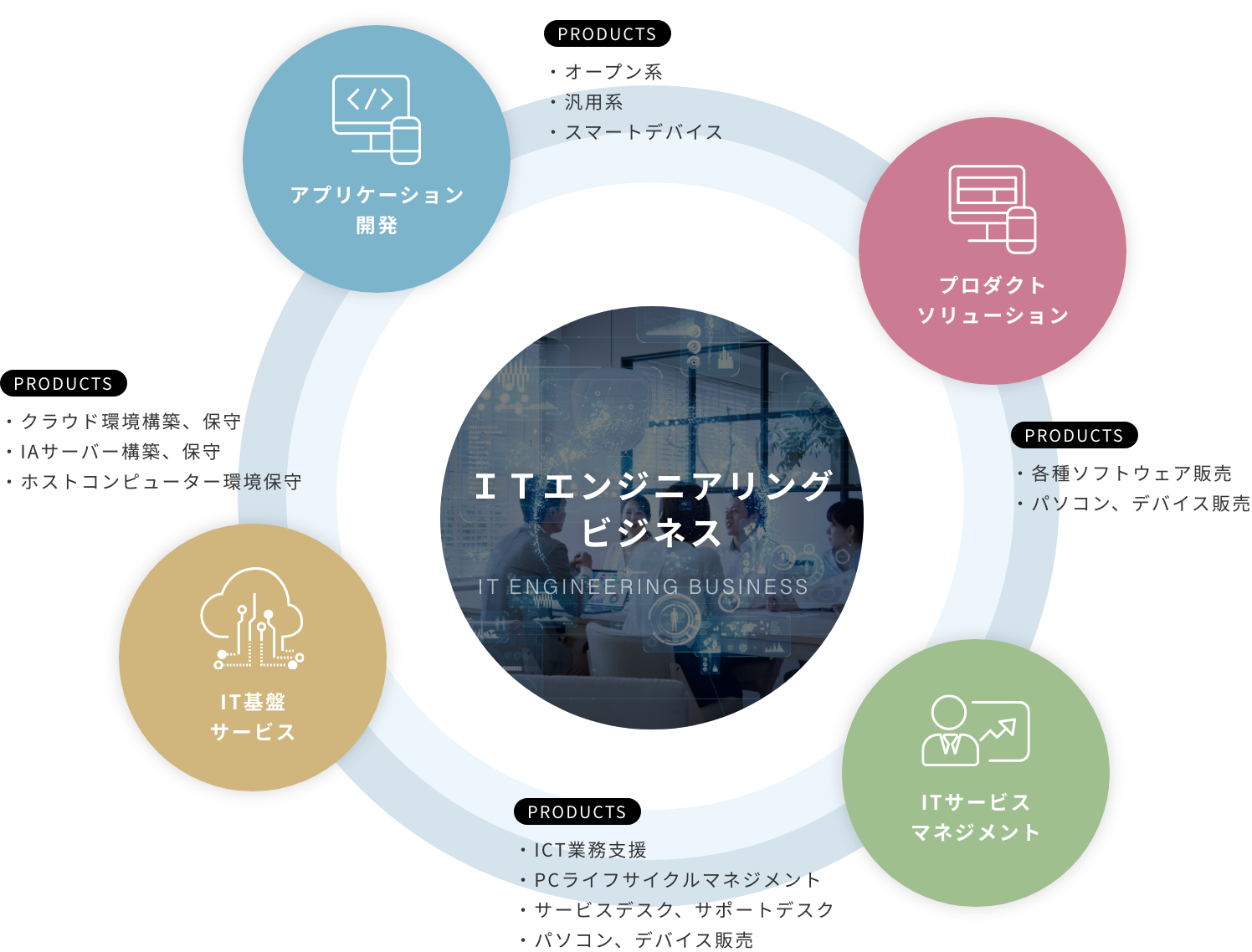 システムインテグレーション事業