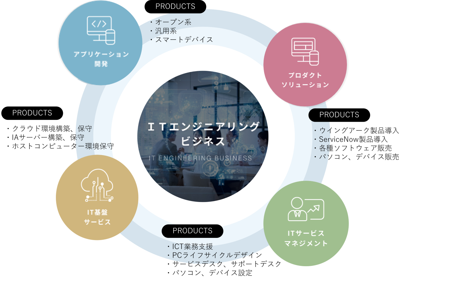 システムインテグレーション事業